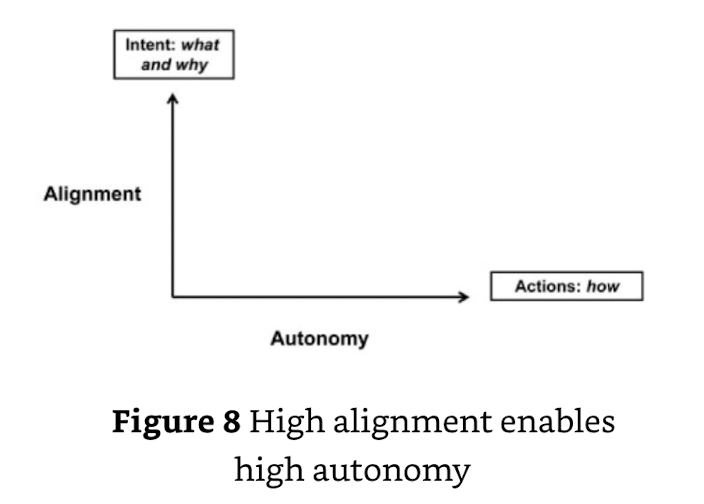 Alignment is the key to delegation.