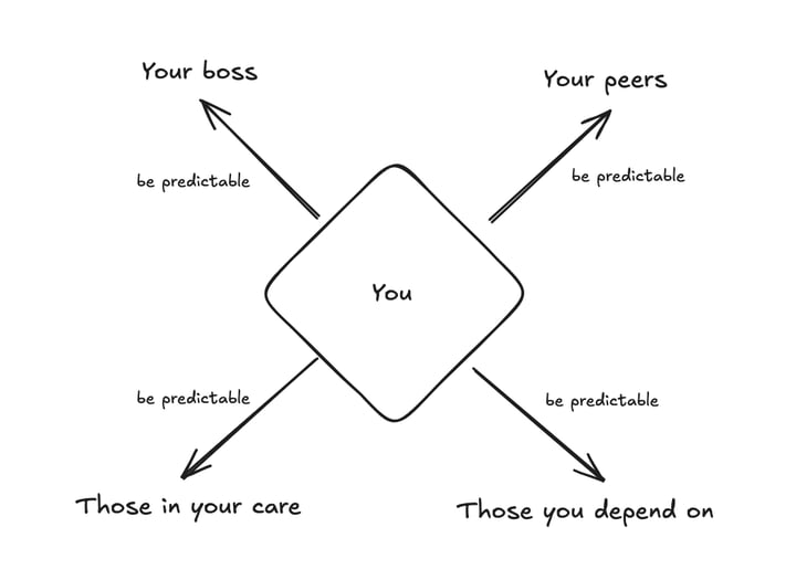 Seek alignment in four directions.